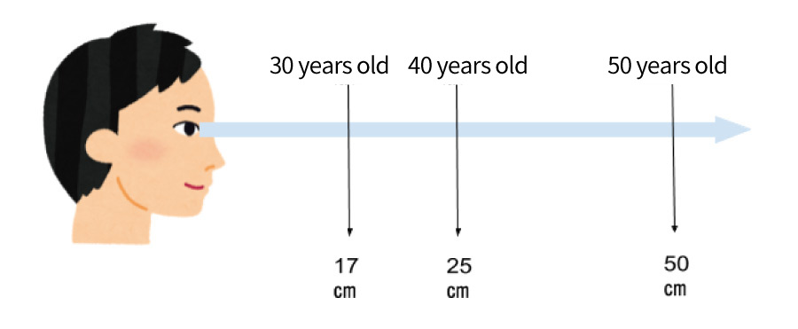 focal point by age