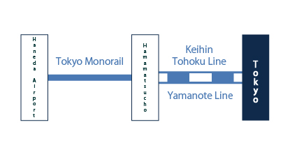 Transfer map from Haneda Airport