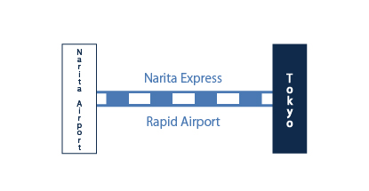 Transfer map from Narita Airport