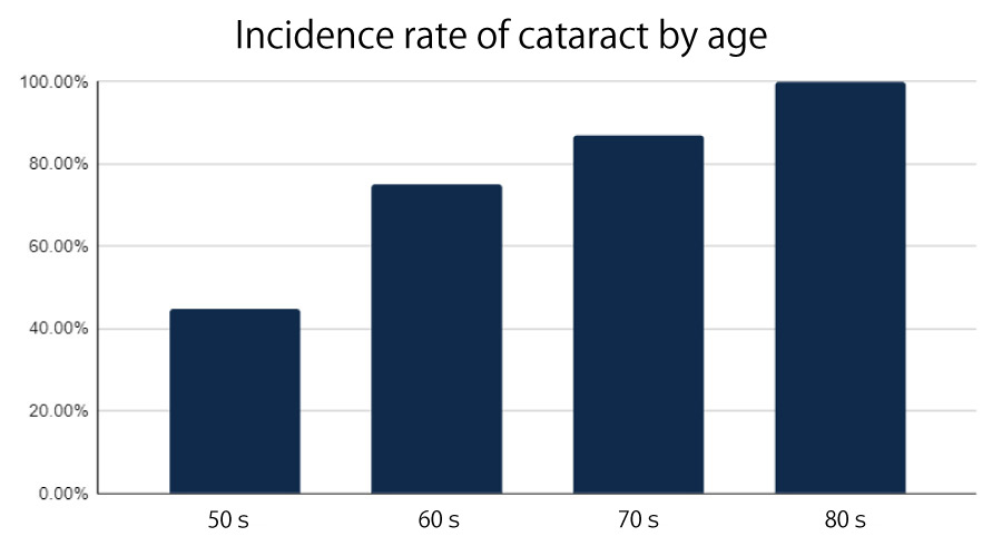 Incidence rate graph of cataract by age