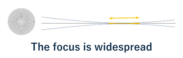 How to focus bifocal intraocular contact lens (expanded focus type) 