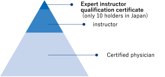 Pyramid diagram of ICL expert instructors (only 10 in Japan), instructors (instructors), and certified doctors