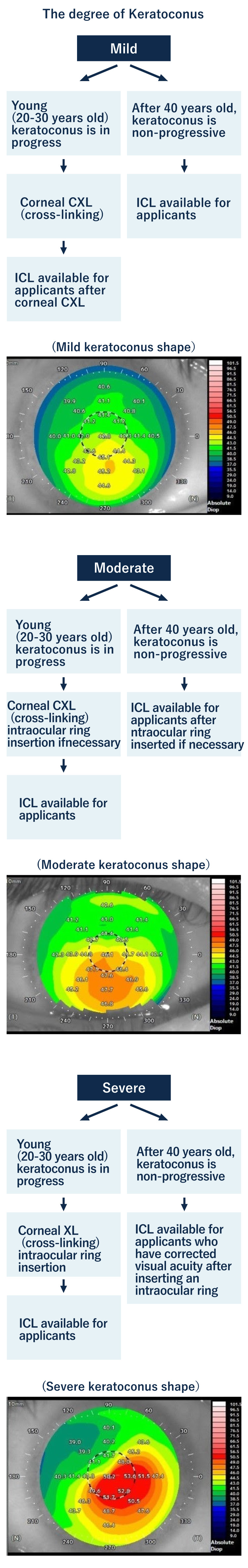 Keratoconus treatment and ICL flow chart