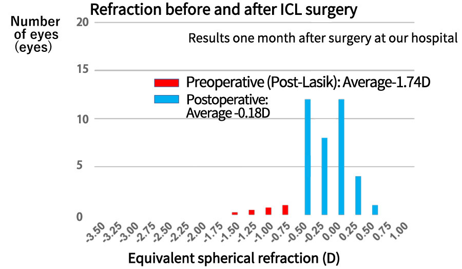 Refraction before and after ICL surgery