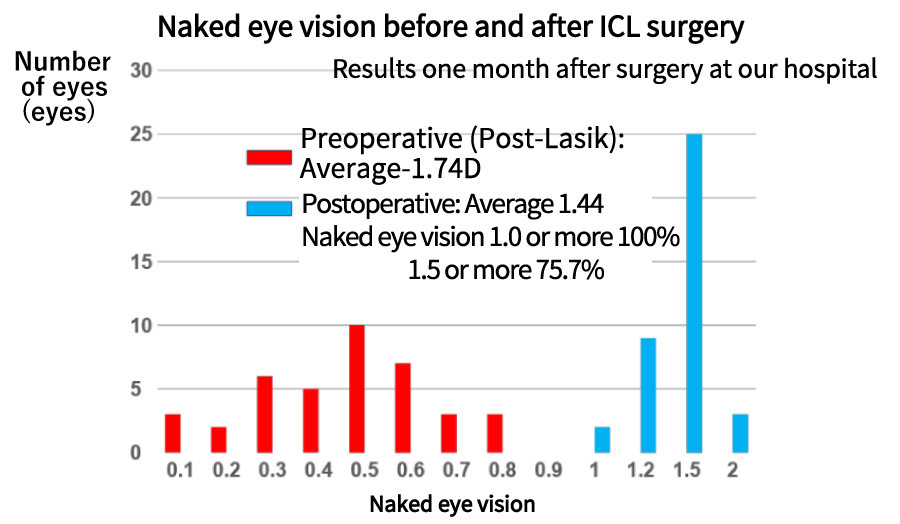 Naked eye vision before and after ICL surgery