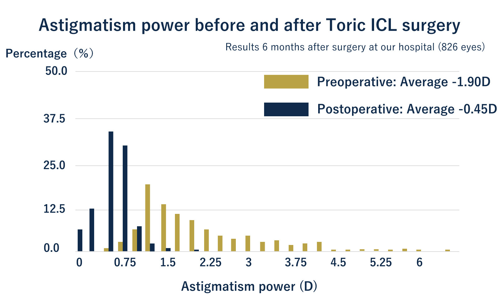 Astigmatism power before and after ICL surgery with astigmatism