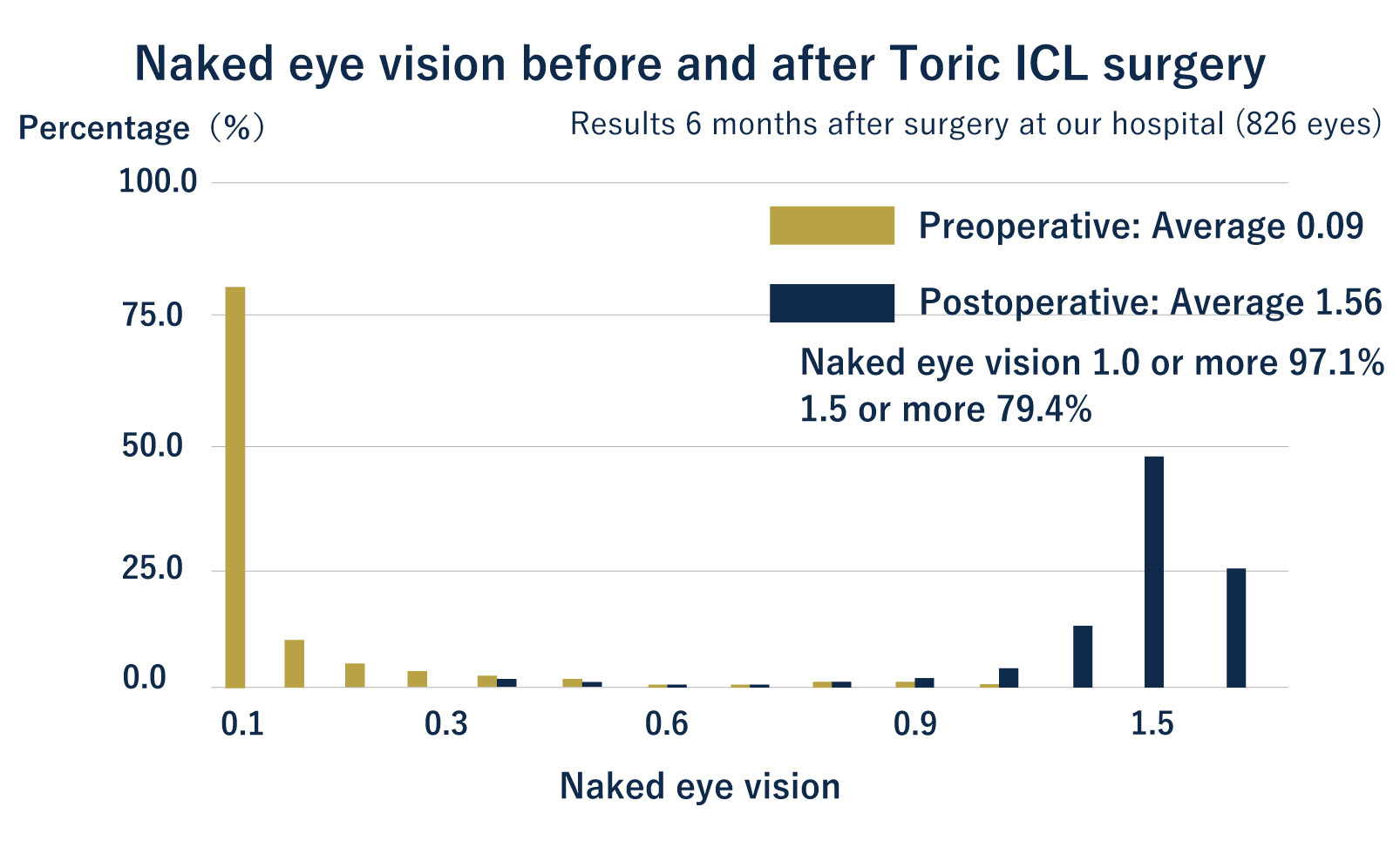 Naked eye vision before and after ICL surgery with astigmatism