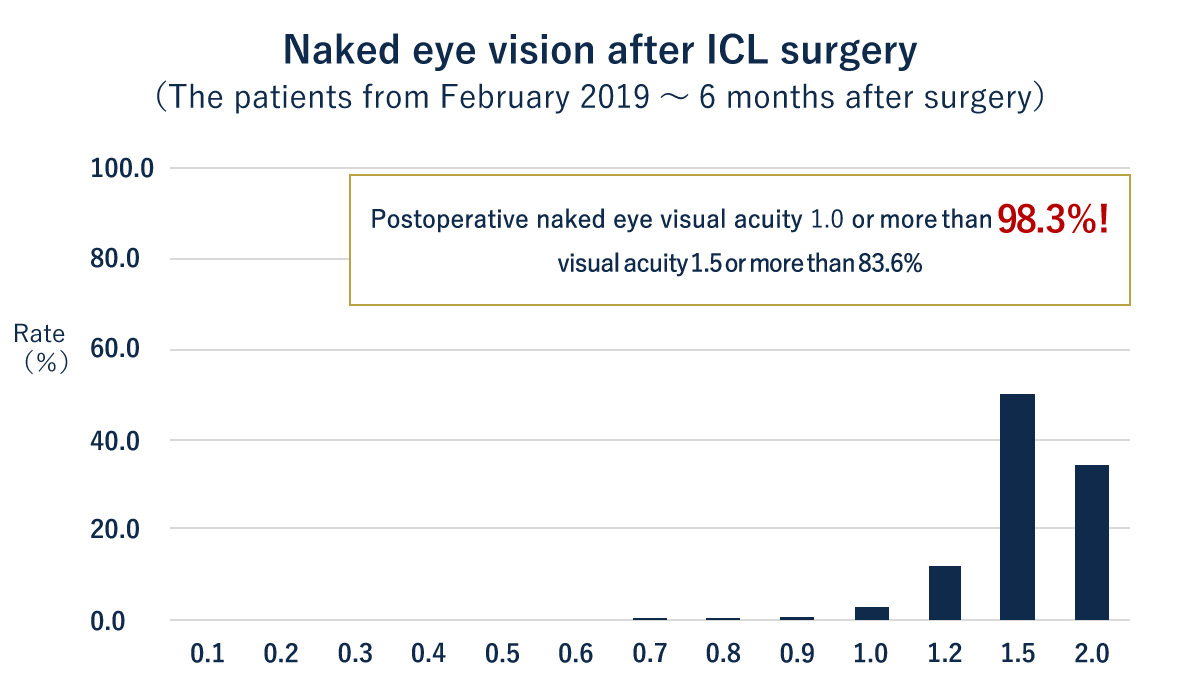 Naked eye vision after ICL surgery