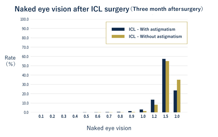Naked eye vision after ICL surgery