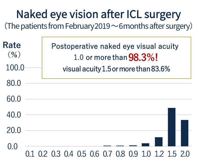 Naked eye vision after ICL surgery