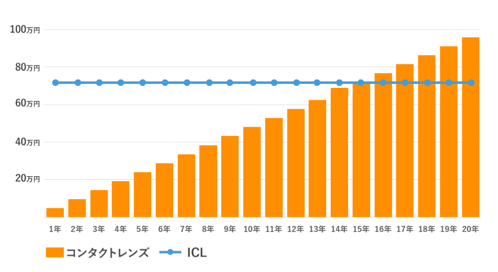 ICLとコンタクトレンズのコスト比較グラフ