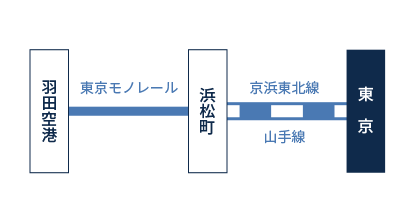 羽田空港からの乗り換え図
