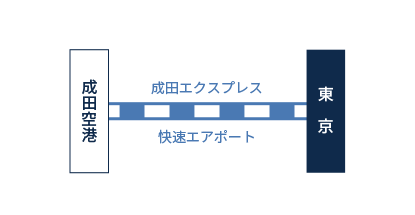 成田空港からの乗り換え図