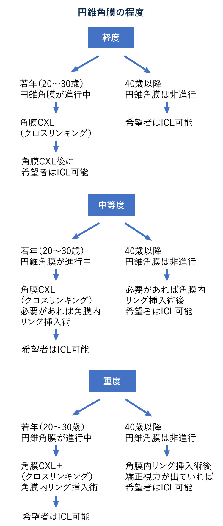 円錐角膜治療 Icl サピアタワーアイクリニック東京 公式