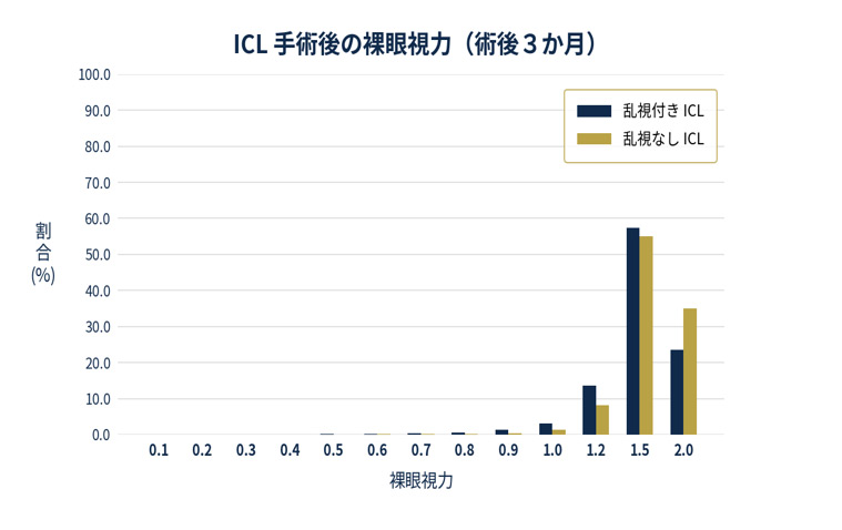 ICL手術後の裸眼視力