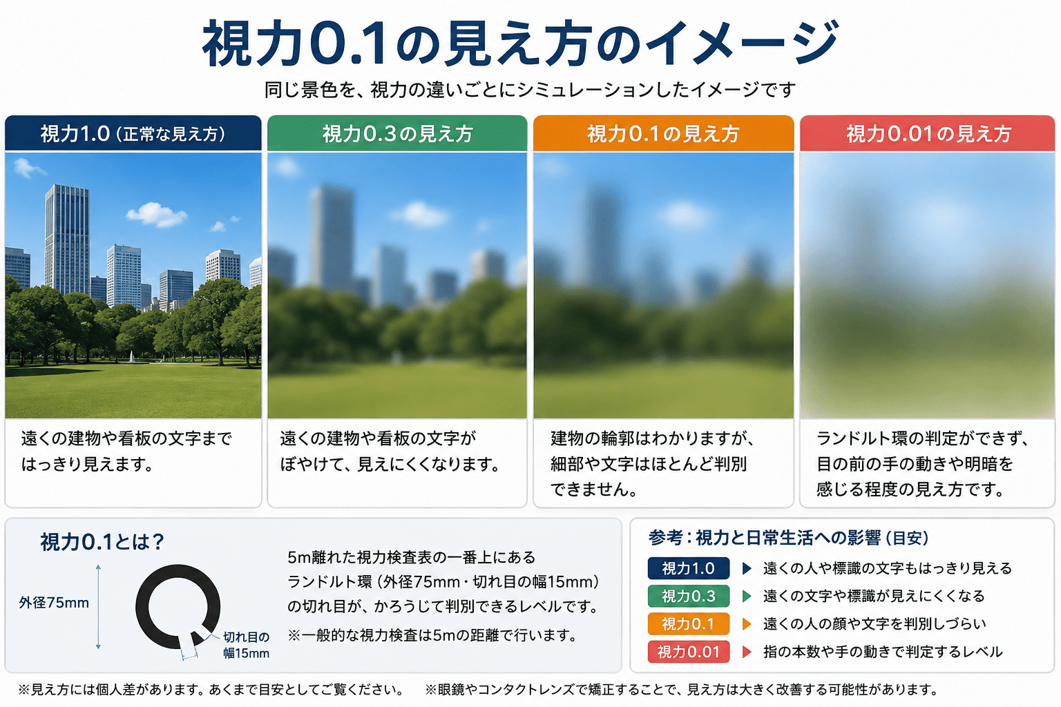 視力0.1の見え方をシミュレーションで解説