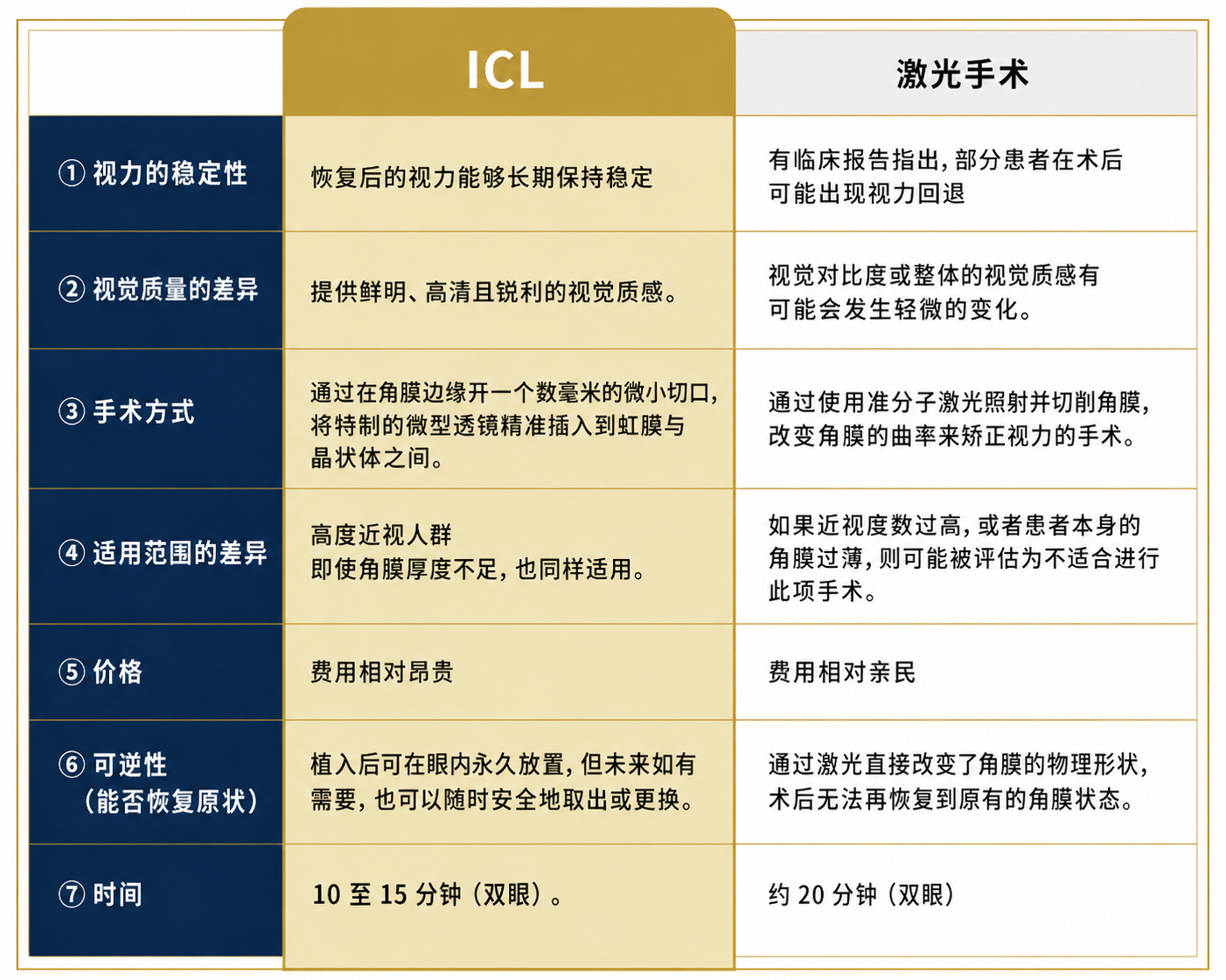 7つのポイントでICLとレーシックを比較した画像