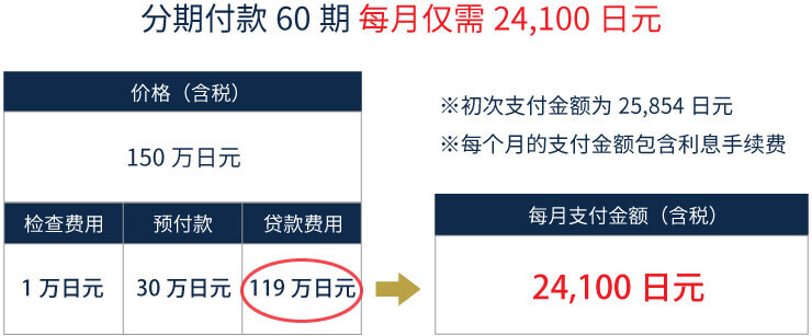 激光白内障手术（手术金额为150万日元）的分期付款价格表