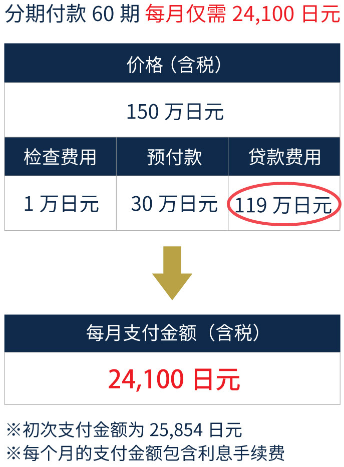 激光白内障手术（手术金额为150万日元）的分期付款价格表
