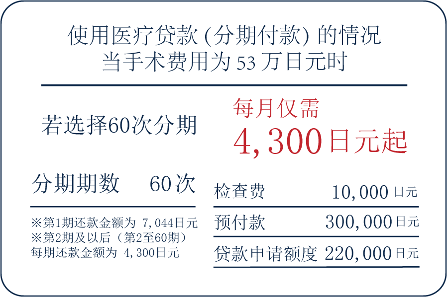 Installment payment table for laser cataract surgery (in the case of 1,500,000 yen)