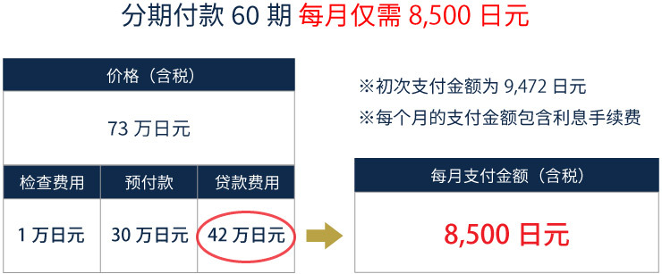 ICL手术金额为68万日元时60次分期付款的价格表