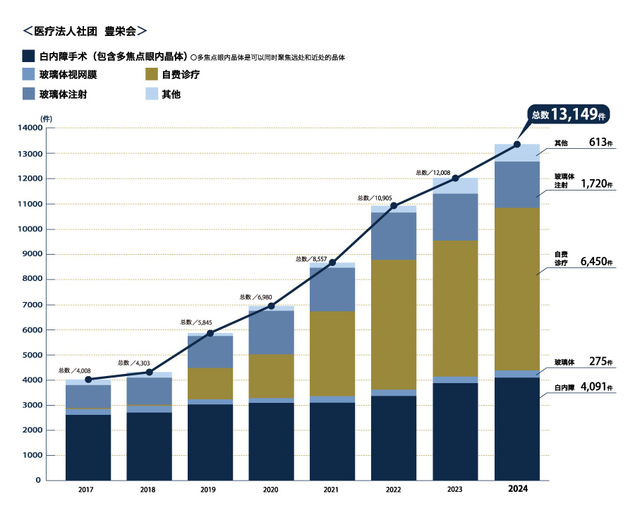 白内障（包括多焦点人工晶体）、视网膜玻璃体、青光眼等图表