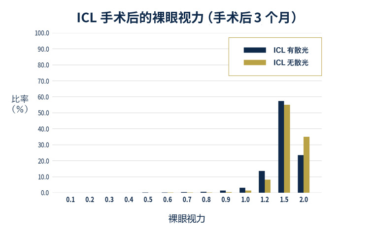 ICL手术后的裸眼视力